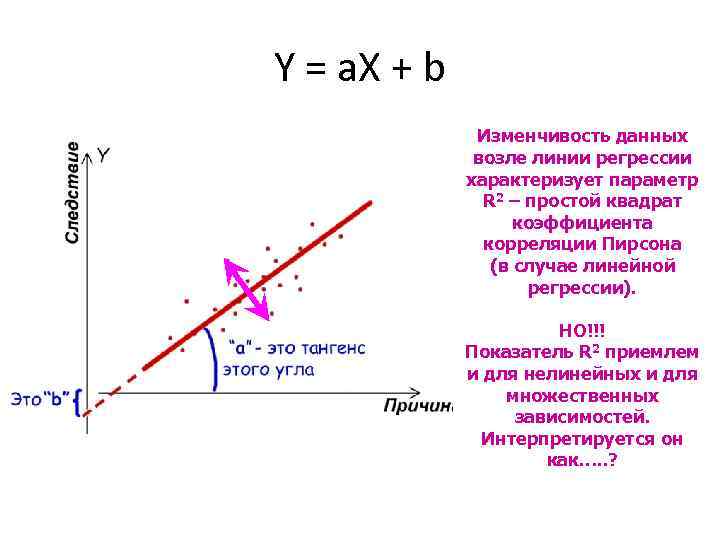 Y = a. X + b Изменчивость данных возле линии регрессии характеризует параметр R