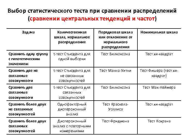 Выбор статистического теста при сравнении распределений (сравнении центральных тенденций и частот) Задача Количественная шкала,