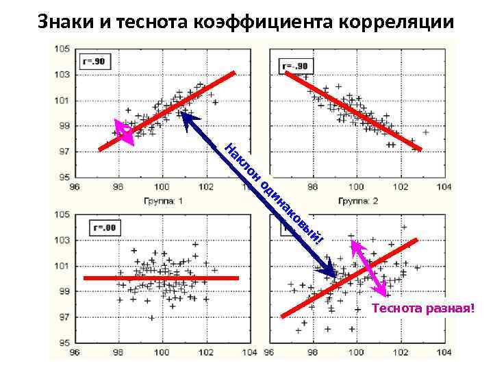 Знаки и теснота коэффициента корреляции он л ак Н й! вы ко на и