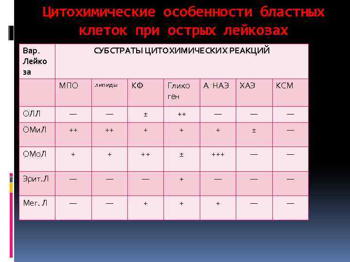 Цитохимические особенности бластных клеток при острых лейкозах Вар. Лейко за СУБСТРАТЫ ЦИТОХИМИЧЕСКИХ РЕАКЦИЙ МПО