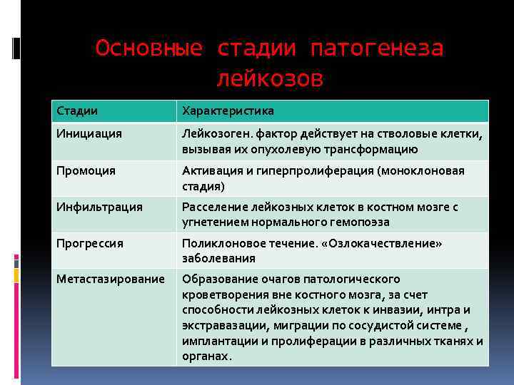 Основные стадии патогенеза лейкозов Стадии Характеристика Инициация Лейкозоген. фактор действует на стволовые клетки, вызывая