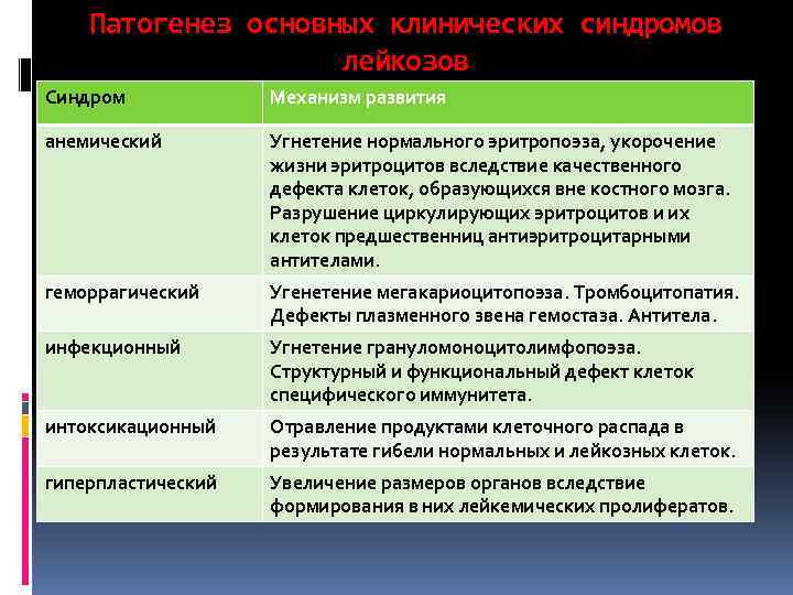 Патогенез основных клинических синдромов лейкозов Синдром Механизм развития анемический Угнетение нормального эритропоэза, укорочение жизни