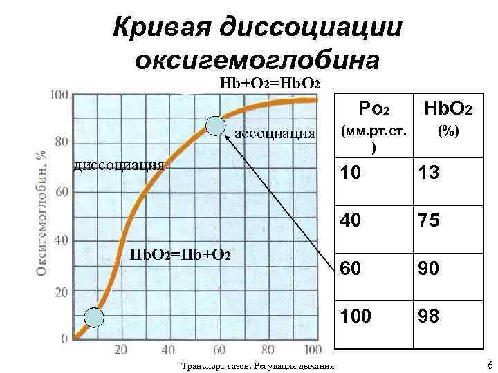 Диссоциация оксигемоглобина