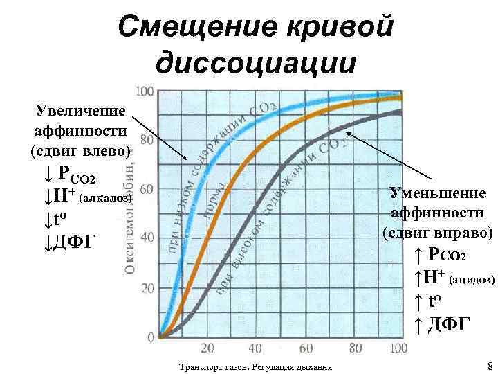 Сдвиг влево кривой