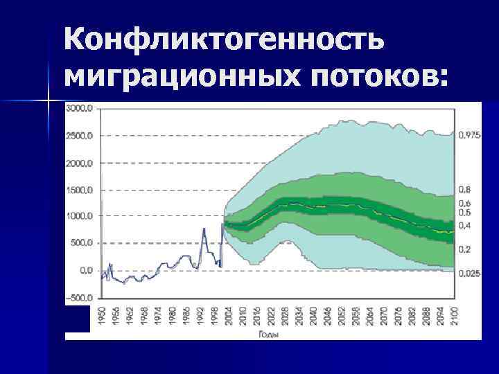 Конфликтогенность миграционных потоков: 