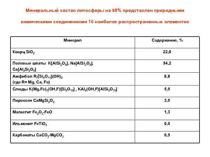  Минеральный состав литосферы на 98% представлен природными химическими соединениями 10 наиболее распространенных элементов
