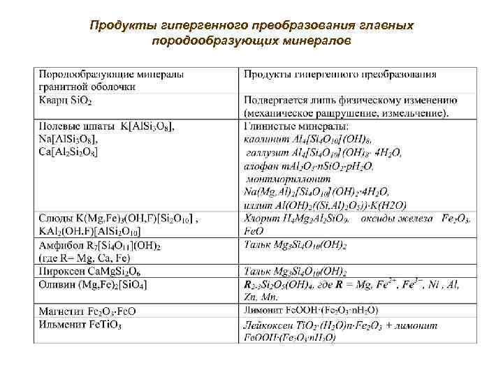 Продукты гипергенного преобразования главных породообразующих минералов 