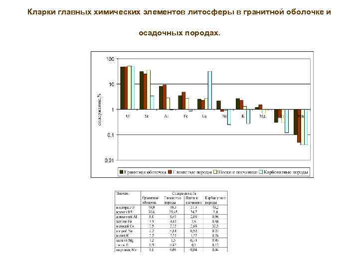 Кларки главных химических элементов литосферы в гранитной оболочке и осадочных породах. 