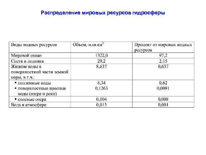 Распределение мировых ресурсов гидросферы 