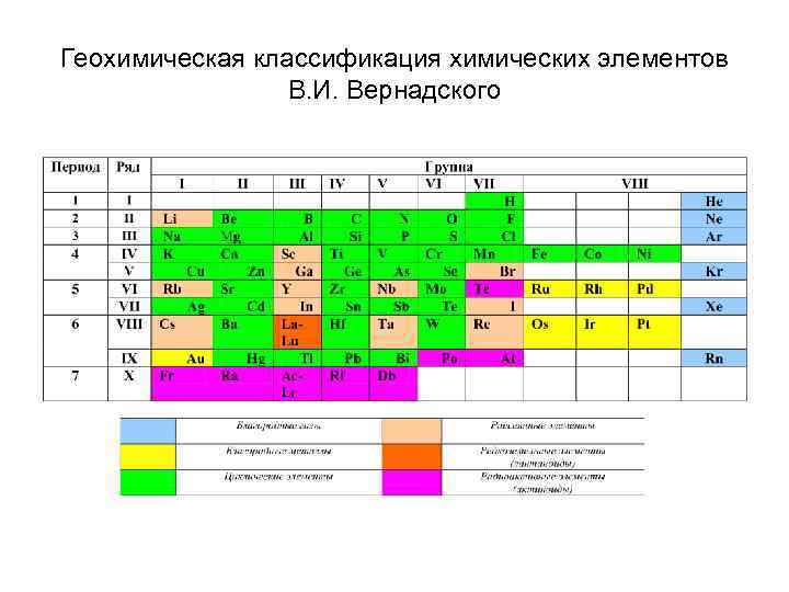 Геохимическая классификация химических элементов В. И. Вернадского 