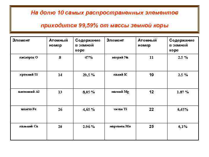  На долю 10 самых распространенных элементов приходится 99, 59% от массы земной коры