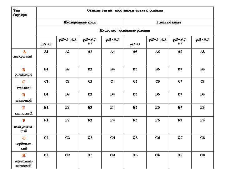 Тип барьера Окислительно - восстановительные условия Кислородные воды Глеевые воды Кислотно - основные условия