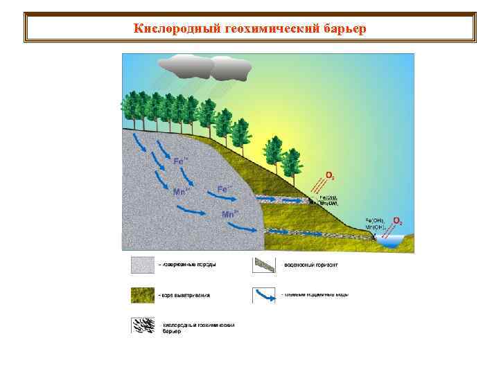 Кислородный геохимический барьер 