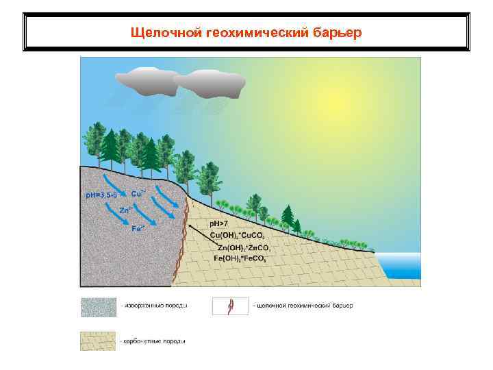 Щелочной геохимический барьер 