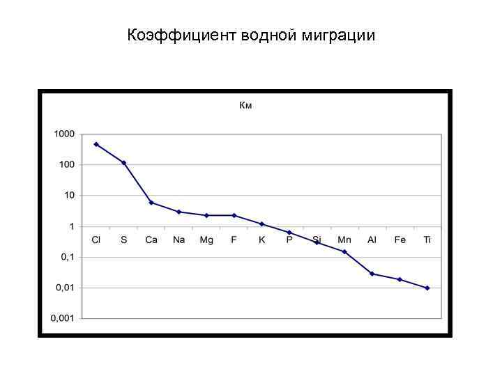 Коэффициент водной миграции 