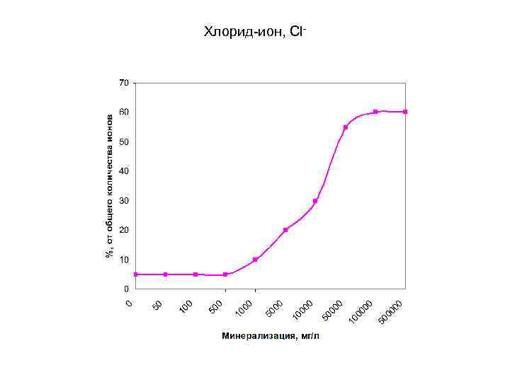 Хлорид ион, Cl 