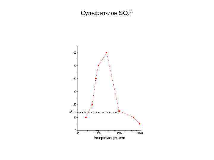 Сульфат ион SO 42 