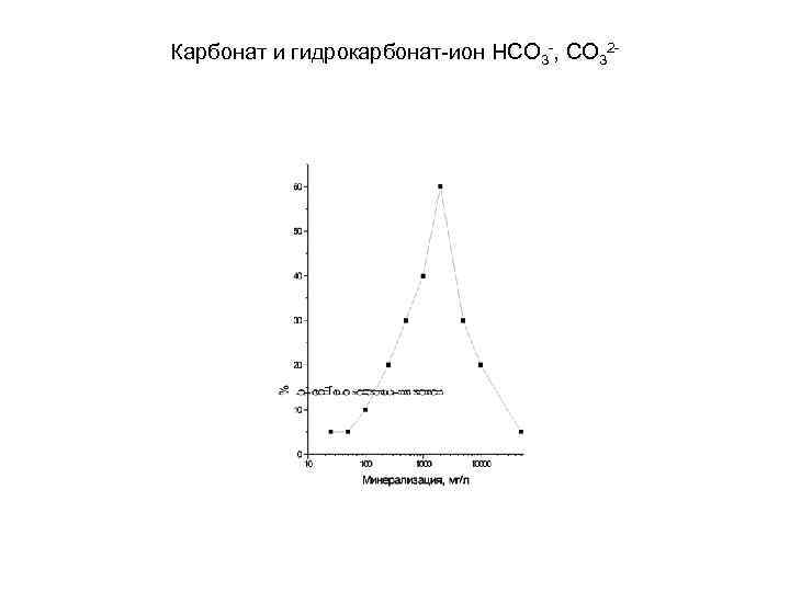 Карбонат и гидрокарбонат ион НСО 3 , СО 32 