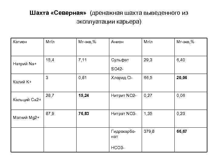  Шахта «Северная» (дренажная шахта выведенного из эксплуатации карьера) Катион Мг/л Натрий Na+ Калий