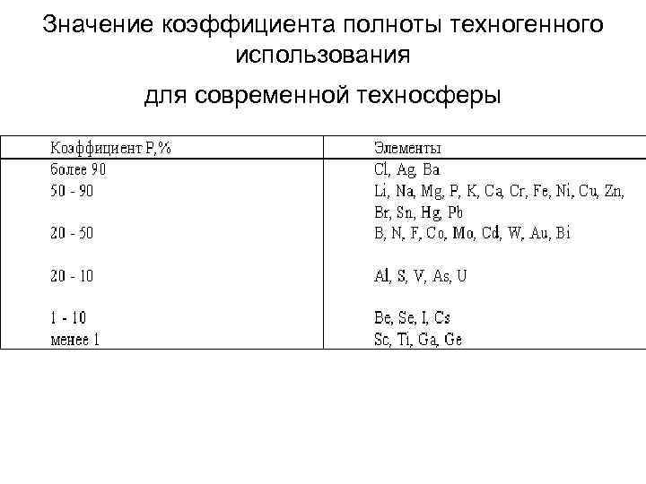 Значение коэффициента полноты техногенного использования для современной техносферы 