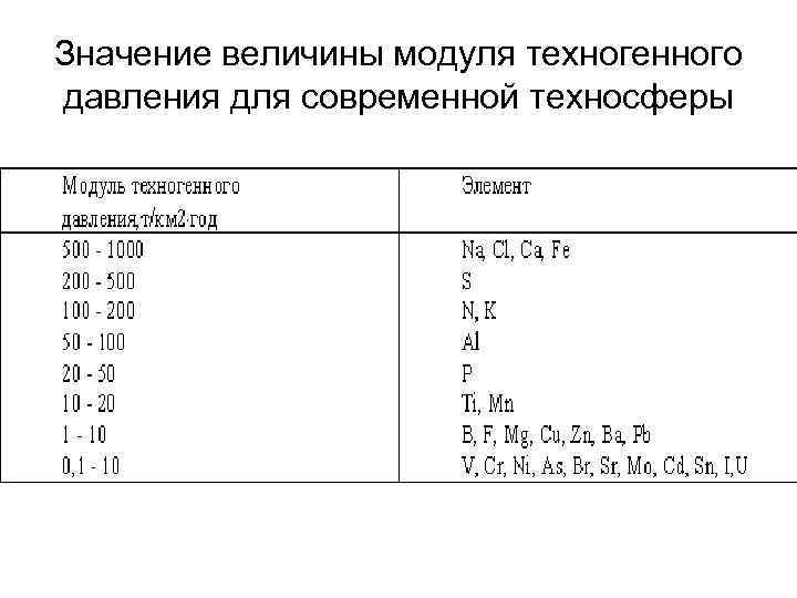 Значение величины модуля техногенного давления для современной техносферы 