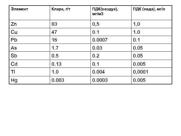 Элемент Кларк, г/т ПДК(воздух), мг/м 3 ПДК (вода), мг/л Zn 83 0, 5 1,