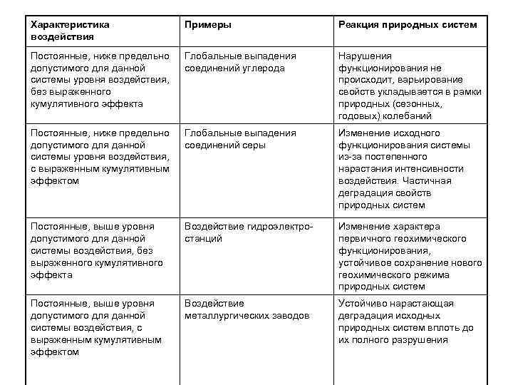 Характеристика воздействия Примеры Реакция природных систем Постоянные, ниже предельно допустимого для данной системы уровня