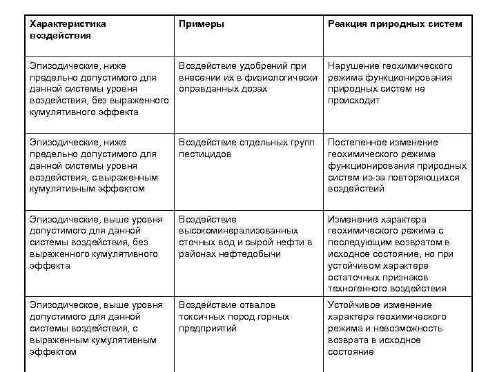 Характеристика воздействия Примеры Реакция природных систем Эпизодические, ниже Воздействие удобрений при предельно допустимого для