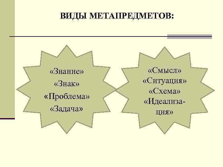 ВИДЫ МЕТАПРЕДМЕТОВ: «Знание» «Знак» «Проблема» «Задача» «Смысл» «Ситуация» «Схема» «Идеализация» 