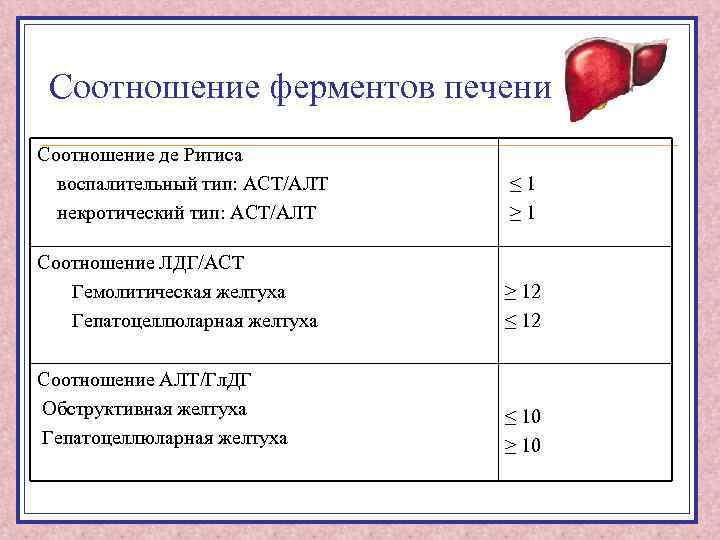 Соотношение ферментов печени Соотношение де Ритиса воспалительный тип: АСТ/АЛТ некротический тип: АСТ/АЛТ ≤ 1