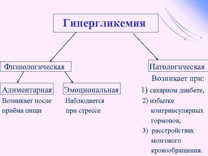 Гипергликемия Физиологическая Патологическая Возникает при: Алиментарная Эмоциональная 1) сахарном диабете, Возникает после приёма пищи