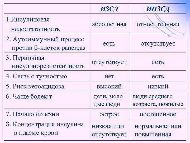 Обоих типах. Относительная недостаточность инсулина. Абсолютная и Относительная недостаточность инсулина. Абсолютная и Относительная инсулиновая недостаточность таблица. Относительная инсулиновая недостаточность развивается при.