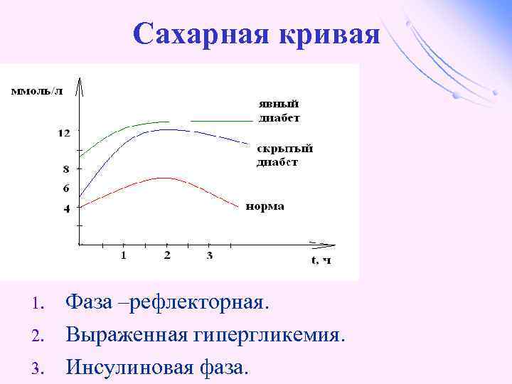 Сахарная кривая 1. 2. 3. Фаза –рефлекторная. Выраженная гипергликемия. Инсулиновая фаза. 