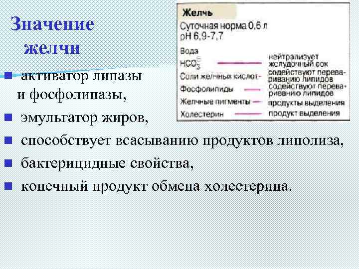 Значение желчи активатор липазы и фосфолипазы, n эмульгатор жиров, n способствует всасыванию продуктов липолиза,