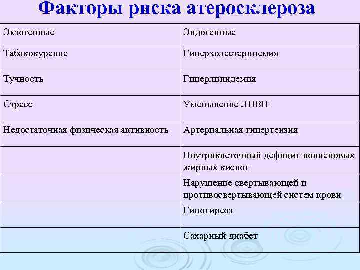 Факторы риска атеросклероза Экзогенные Эндогенные Табакокурение Гиперхолестеринемия Тучность Гиперлипидемия Стресс Уменьшение ЛПВП Недостаточная физическая