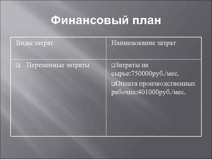 Финансовый план Виды затрат q Переменные затраты Наименование затрат q. Затраты на сырье: 750000
