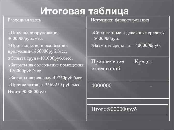 Итоговая таблица Расходная часть Источники финансирования Покупка оборудования- Собственные и денежные средства 3000000 руб.