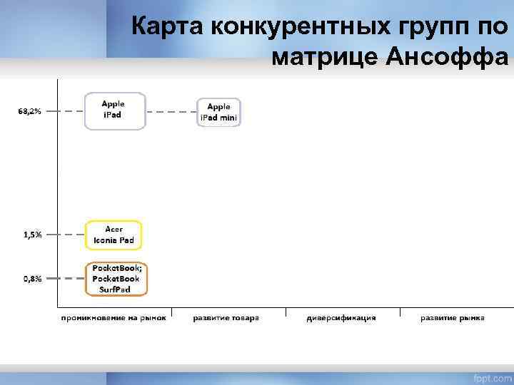 Карта конкурентных групп по матрице Ансоффа 