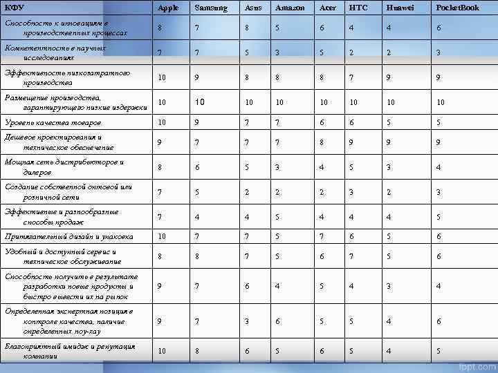 КФУ Apple Samsung Asus Amazon Acer HTC Huawei Pocket. Book Способность к инновациям в