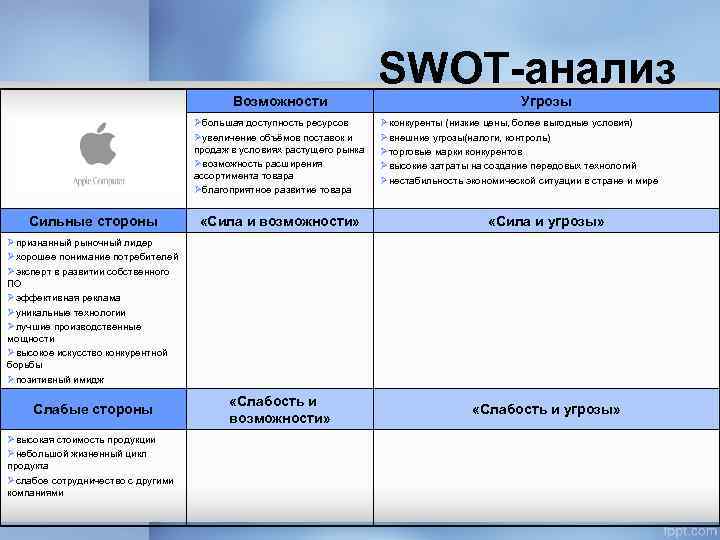 SWOT-анализ Возможности Øбольшая доступность ресурсов Øувеличение объёмов поставок и продаж в условиях растущего рынка