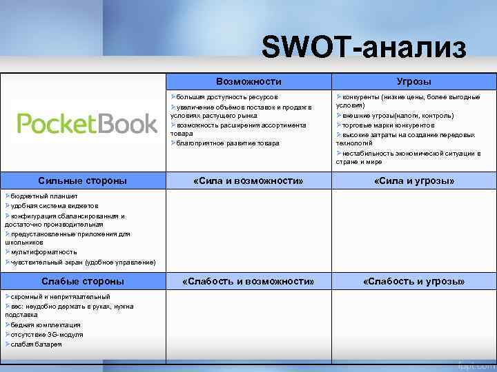 SWOT-анализ Возможности Øбольшая доступность ресурсов Øувеличение объёмов поставок и продаж в условиях растущего рынка