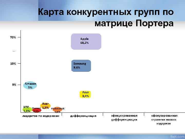 Конкурентная карта рынка как построить