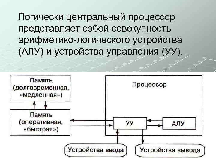 Логически центральный процессор представляет собой совокупность арифметико-логического устройства (АЛУ) и устройства управления (УУ). 