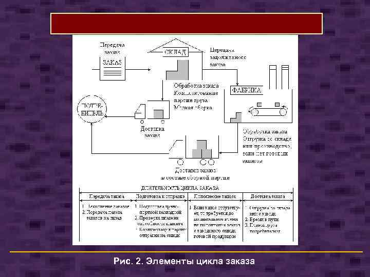 Рис. 2. Элементы цикла заказа 