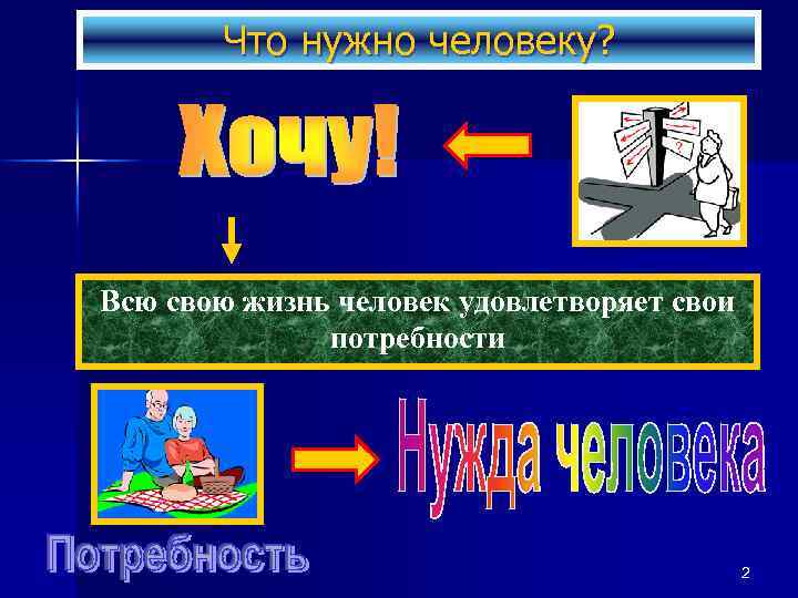 Что нужно человеку? Всю свою жизнь человек удовлетворяет свои потребности 2 