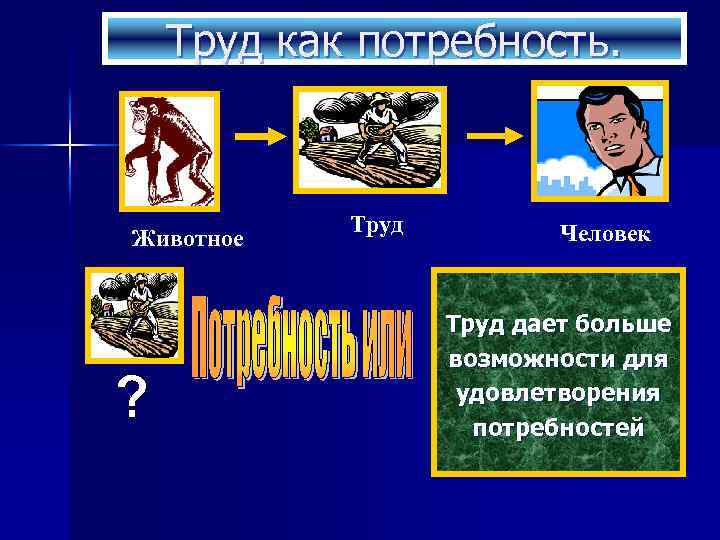 Потребности и способности человека 6 класс обществознание