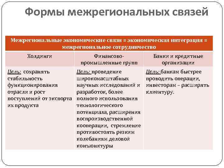 Межрегиональные интеграции. Формы межрегиональных связей. Формы экономического взаимодействия. Формы межрегиональных экономических связей.