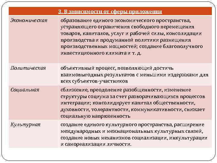 3. В зависимости от сферы приложения Экономическая образование единого экономического пространства, устраняющего ограничения свободного