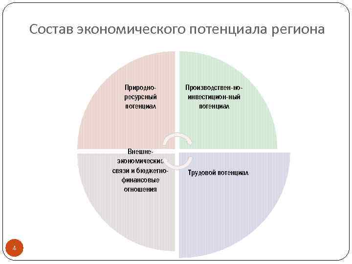 Состав экономического потенциала региона Природноресурсный потенциал Внешнеэкономические связи и бюджетнофинансовые отношения 4 Производствен-ноинвестицион-ный потенциал