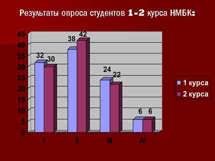 Результаты опроса студентов 1 -2 курса НМБК: 